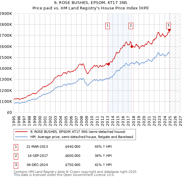9, ROSE BUSHES, EPSOM, KT17 3NS: Price paid vs HM Land Registry's House Price Index