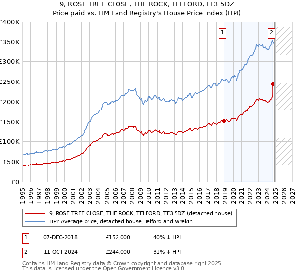 9, ROSE TREE CLOSE, THE ROCK, TELFORD, TF3 5DZ: Price paid vs HM Land Registry's House Price Index