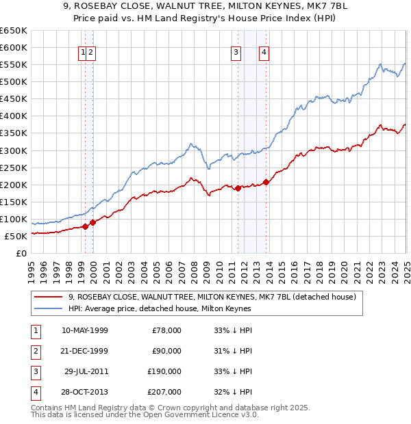 9, ROSEBAY CLOSE, WALNUT TREE, MILTON KEYNES, MK7 7BL: Price paid vs HM Land Registry's House Price Index