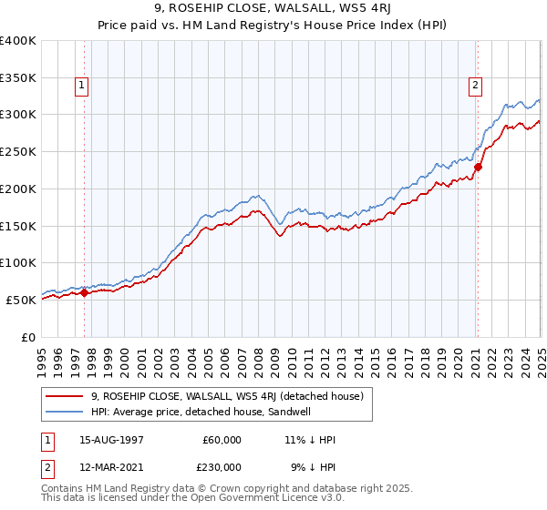 9, ROSEHIP CLOSE, WALSALL, WS5 4RJ: Price paid vs HM Land Registry's House Price Index