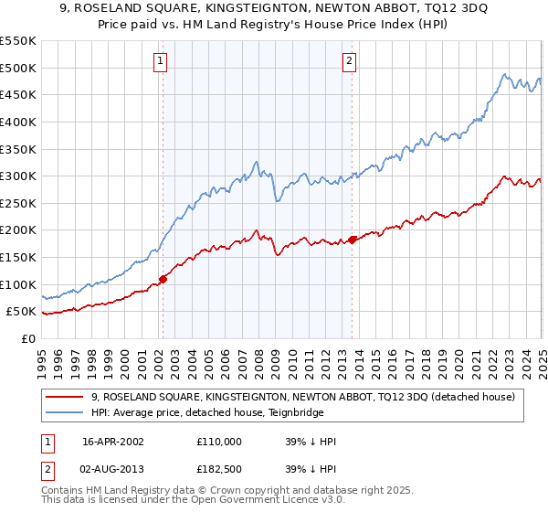 9, ROSELAND SQUARE, KINGSTEIGNTON, NEWTON ABBOT, TQ12 3DQ: Price paid vs HM Land Registry's House Price Index