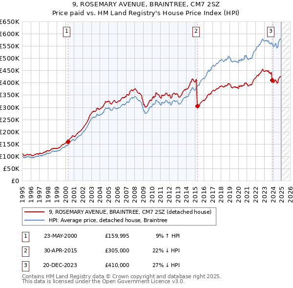 9, ROSEMARY AVENUE, BRAINTREE, CM7 2SZ: Price paid vs HM Land Registry's House Price Index
