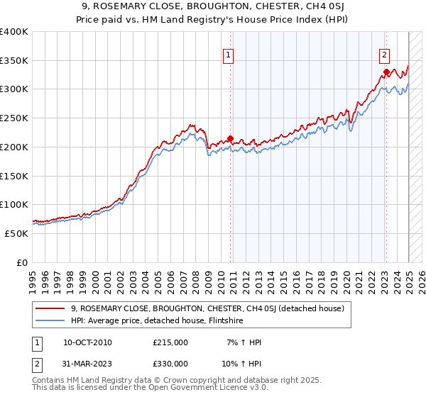 9, ROSEMARY CLOSE, BROUGHTON, CHESTER, CH4 0SJ: Price paid vs HM Land Registry's House Price Index