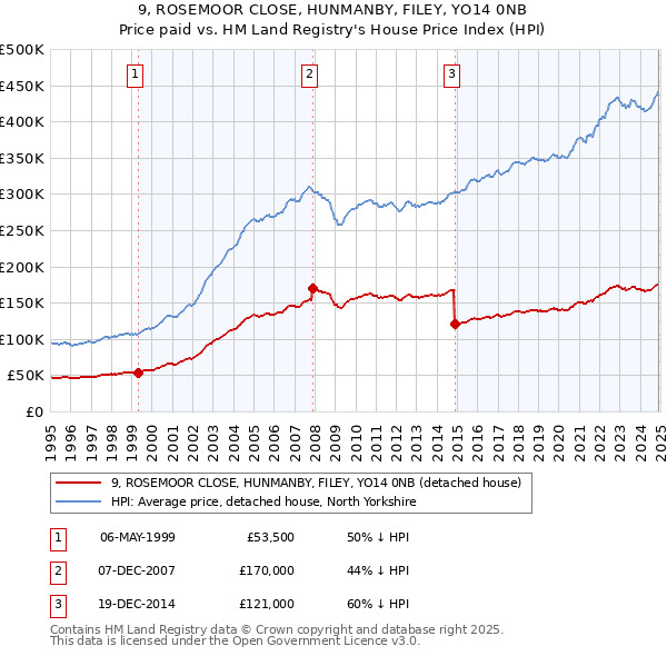 9, ROSEMOOR CLOSE, HUNMANBY, FILEY, YO14 0NB: Price paid vs HM Land Registry's House Price Index