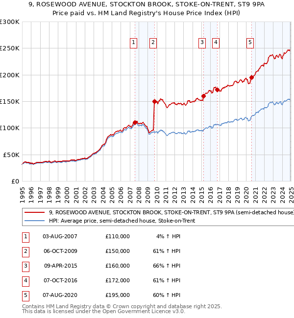 9, ROSEWOOD AVENUE, STOCKTON BROOK, STOKE-ON-TRENT, ST9 9PA: Price paid vs HM Land Registry's House Price Index