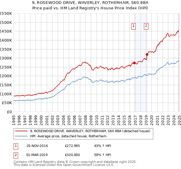 9, ROSEWOOD DRIVE, WAVERLEY, ROTHERHAM, S60 8BA: Price paid vs HM Land Registry's House Price Index