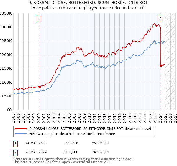 9, ROSSALL CLOSE, BOTTESFORD, SCUNTHORPE, DN16 3QT: Price paid vs HM Land Registry's House Price Index