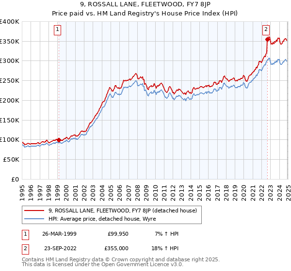 9, ROSSALL LANE, FLEETWOOD, FY7 8JP: Price paid vs HM Land Registry's House Price Index