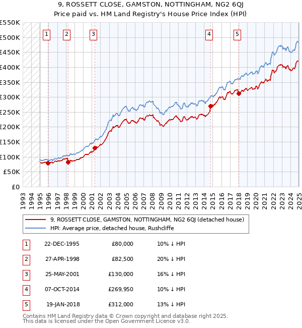 9, ROSSETT CLOSE, GAMSTON, NOTTINGHAM, NG2 6QJ: Price paid vs HM Land Registry's House Price Index