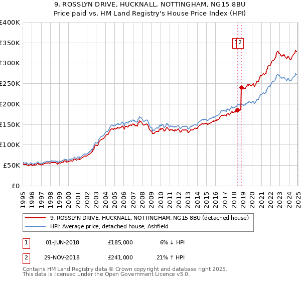 9, ROSSLYN DRIVE, HUCKNALL, NOTTINGHAM, NG15 8BU: Price paid vs HM Land Registry's House Price Index