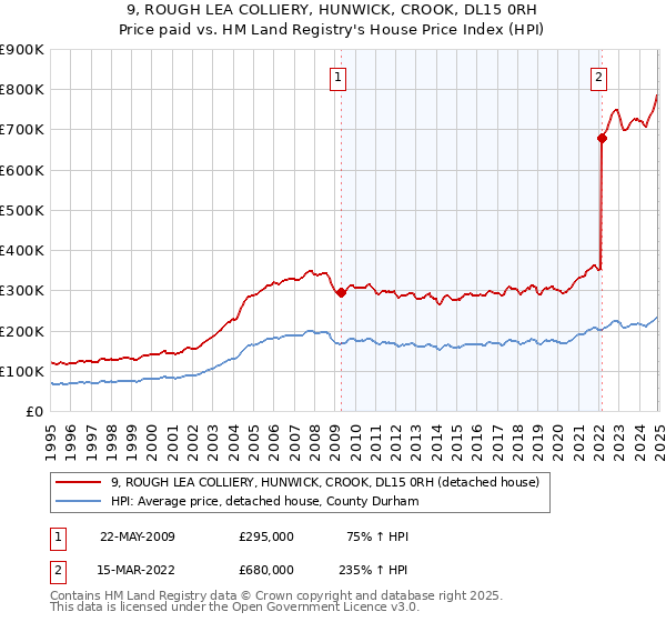 9, ROUGH LEA COLLIERY, HUNWICK, CROOK, DL15 0RH: Price paid vs HM Land Registry's House Price Index