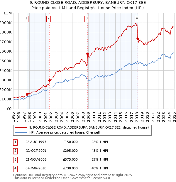 9, ROUND CLOSE ROAD, ADDERBURY, BANBURY, OX17 3EE: Price paid vs HM Land Registry's House Price Index