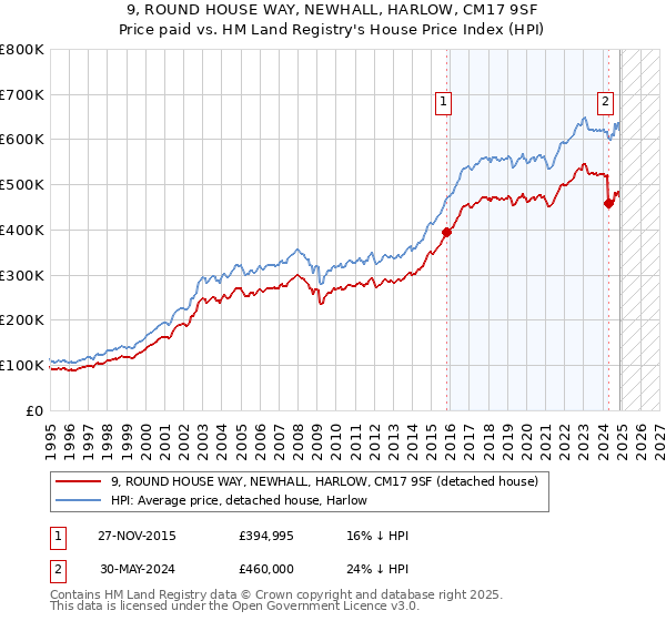 9, ROUND HOUSE WAY, NEWHALL, HARLOW, CM17 9SF: Price paid vs HM Land Registry's House Price Index