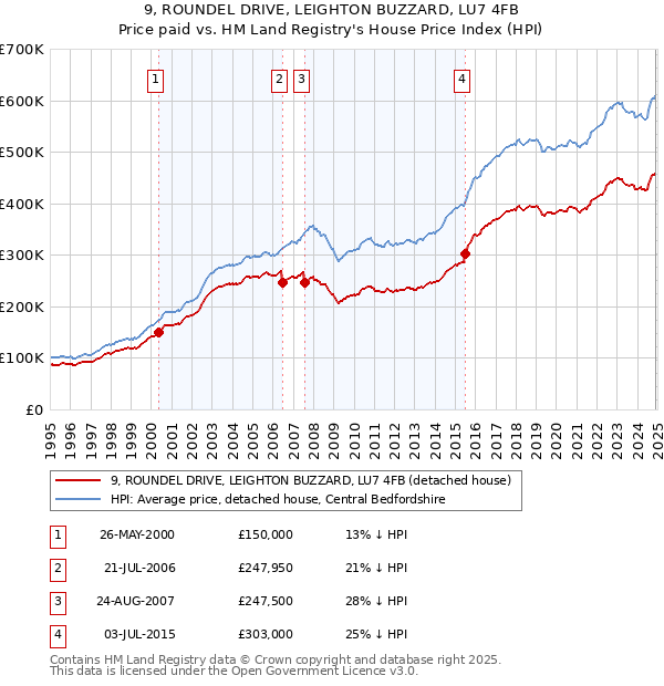 9, ROUNDEL DRIVE, LEIGHTON BUZZARD, LU7 4FB: Price paid vs HM Land Registry's House Price Index
