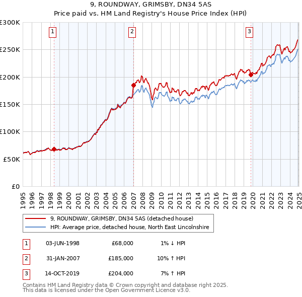 9, ROUNDWAY, GRIMSBY, DN34 5AS: Price paid vs HM Land Registry's House Price Index