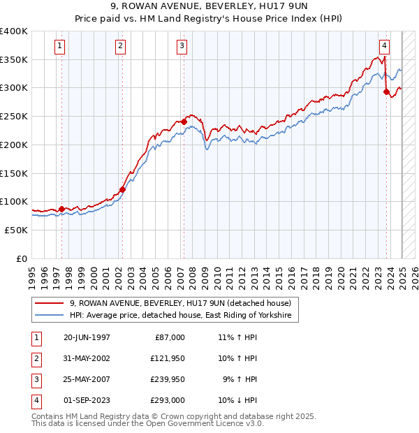 9, ROWAN AVENUE, BEVERLEY, HU17 9UN: Price paid vs HM Land Registry's House Price Index