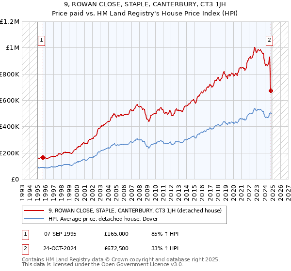 9, ROWAN CLOSE, STAPLE, CANTERBURY, CT3 1JH: Price paid vs HM Land Registry's House Price Index