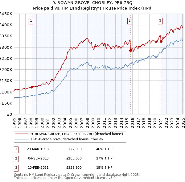 9, ROWAN GROVE, CHORLEY, PR6 7BQ: Price paid vs HM Land Registry's House Price Index