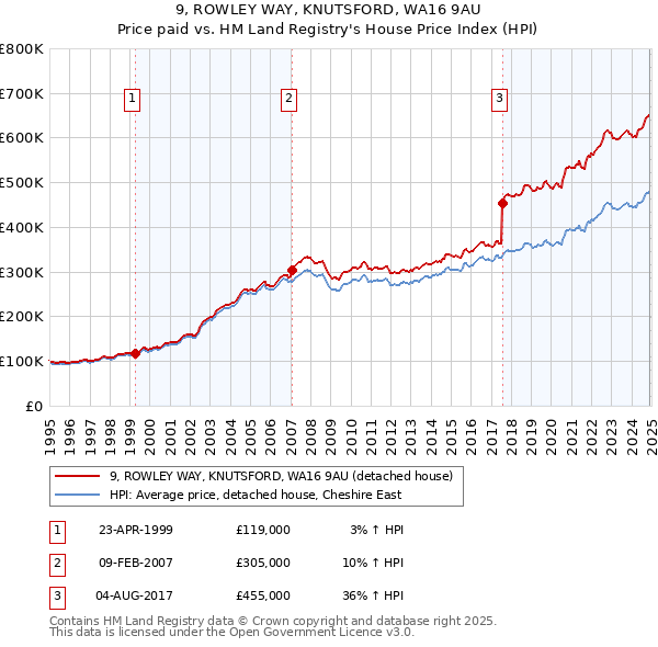 9, ROWLEY WAY, KNUTSFORD, WA16 9AU: Price paid vs HM Land Registry's House Price Index