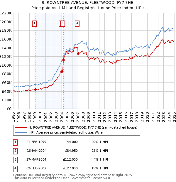 9, ROWNTREE AVENUE, FLEETWOOD, FY7 7HE: Price paid vs HM Land Registry's House Price Index