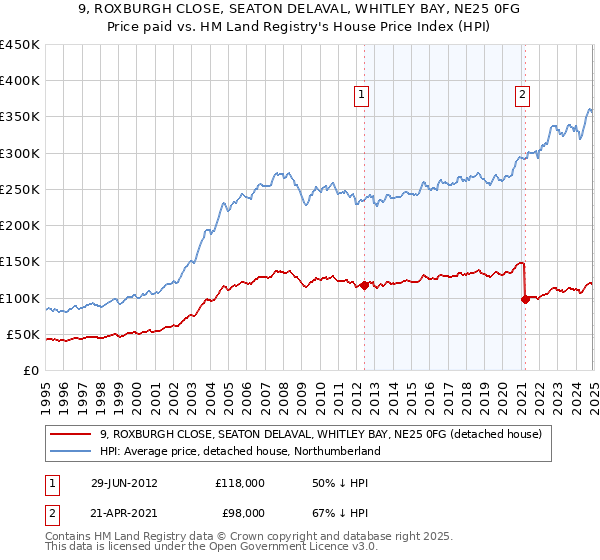 9, ROXBURGH CLOSE, SEATON DELAVAL, WHITLEY BAY, NE25 0FG: Price paid vs HM Land Registry's House Price Index