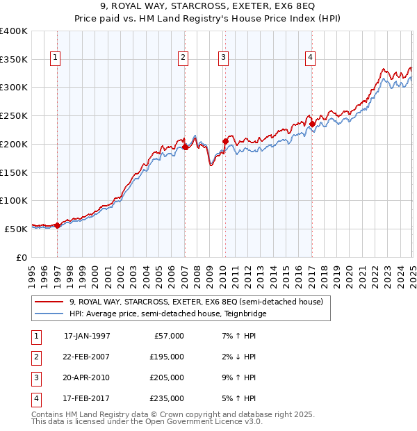 9, ROYAL WAY, STARCROSS, EXETER, EX6 8EQ: Price paid vs HM Land Registry's House Price Index