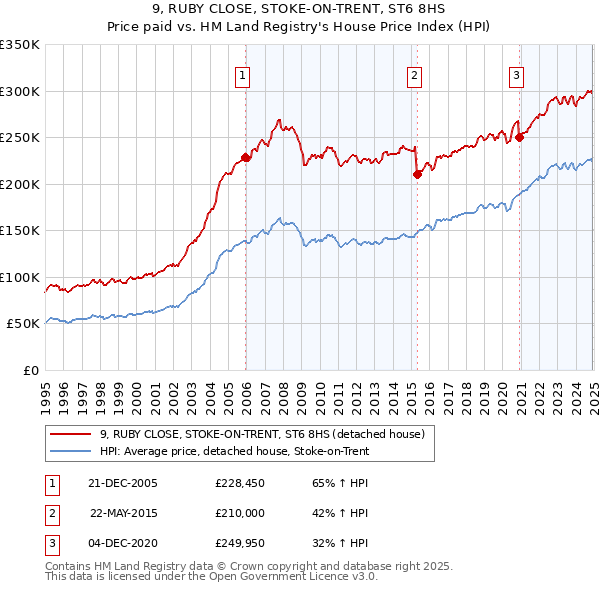 9, RUBY CLOSE, STOKE-ON-TRENT, ST6 8HS: Price paid vs HM Land Registry's House Price Index