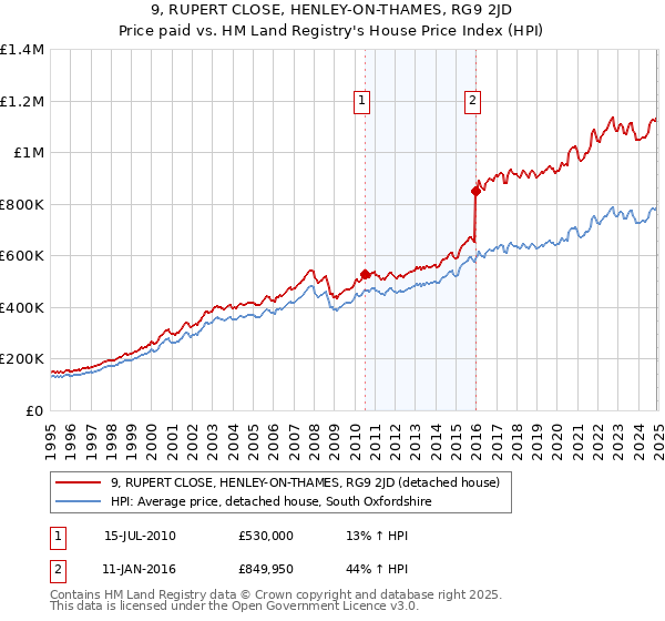 9, RUPERT CLOSE, HENLEY-ON-THAMES, RG9 2JD: Price paid vs HM Land Registry's House Price Index