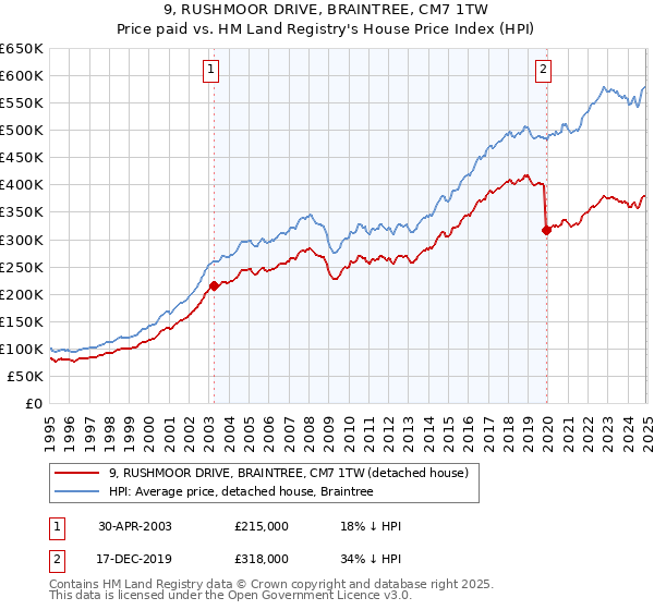9, RUSHMOOR DRIVE, BRAINTREE, CM7 1TW: Price paid vs HM Land Registry's House Price Index