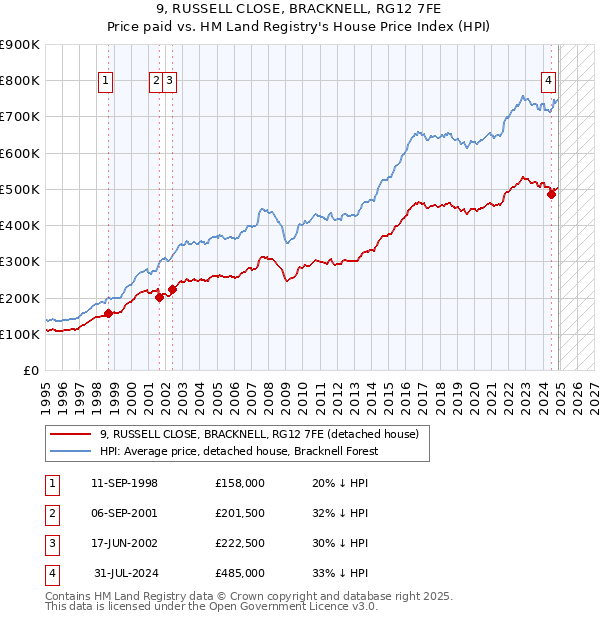 9, RUSSELL CLOSE, BRACKNELL, RG12 7FE: Price paid vs HM Land Registry's House Price Index