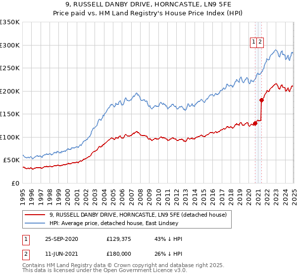 9, RUSSELL DANBY DRIVE, HORNCASTLE, LN9 5FE: Price paid vs HM Land Registry's House Price Index