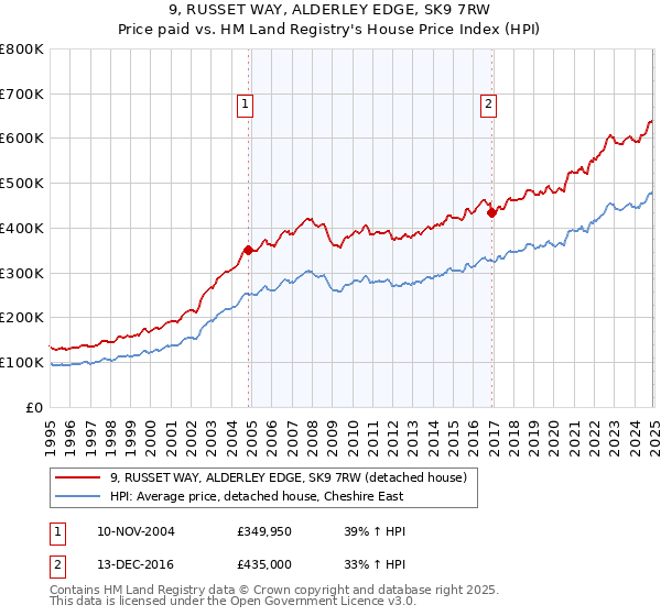 9, RUSSET WAY, ALDERLEY EDGE, SK9 7RW: Price paid vs HM Land Registry's House Price Index