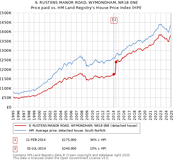 9, RUSTENS MANOR ROAD, WYMONDHAM, NR18 0NE: Price paid vs HM Land Registry's House Price Index