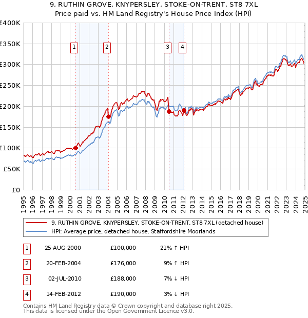 9, RUTHIN GROVE, KNYPERSLEY, STOKE-ON-TRENT, ST8 7XL: Price paid vs HM Land Registry's House Price Index