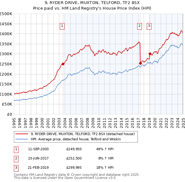 9, RYDER DRIVE, MUXTON, TELFORD, TF2 8SX: Price paid vs HM Land Registry's House Price Index