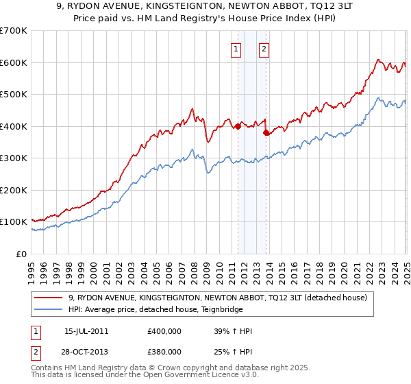 9, RYDON AVENUE, KINGSTEIGNTON, NEWTON ABBOT, TQ12 3LT: Price paid vs HM Land Registry's House Price Index