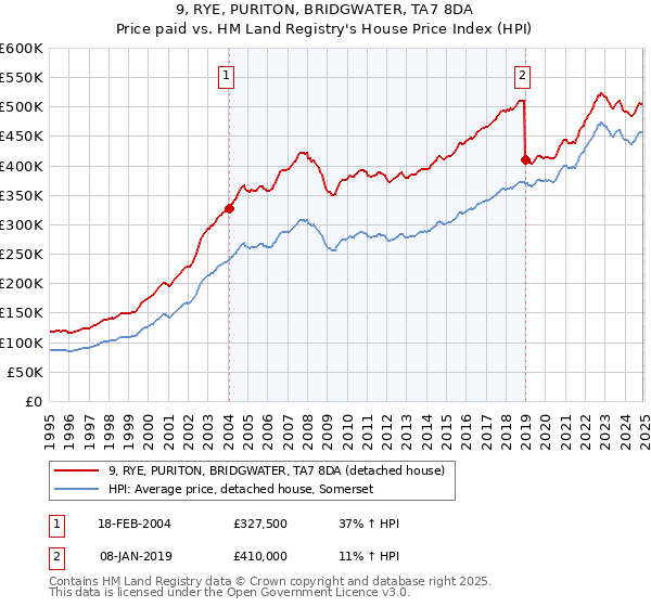 9, RYE, PURITON, BRIDGWATER, TA7 8DA: Price paid vs HM Land Registry's House Price Index