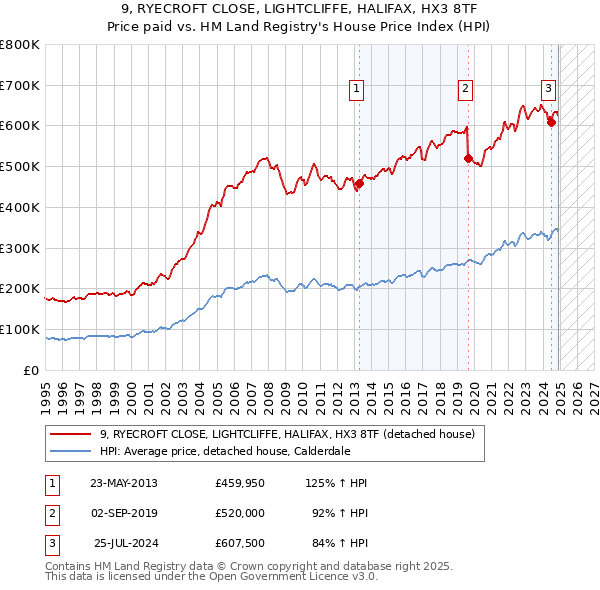 9, RYECROFT CLOSE, LIGHTCLIFFE, HALIFAX, HX3 8TF: Price paid vs HM Land Registry's House Price Index