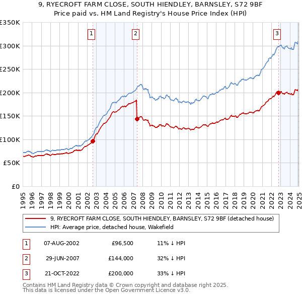 9, RYECROFT FARM CLOSE, SOUTH HIENDLEY, BARNSLEY, S72 9BF: Price paid vs HM Land Registry's House Price Index