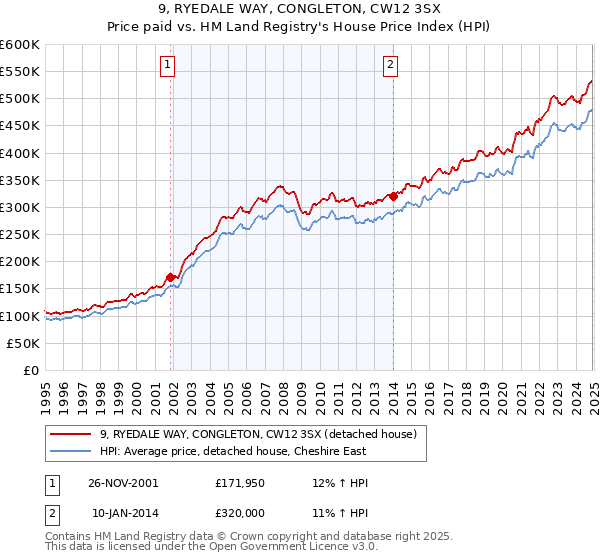 9, RYEDALE WAY, CONGLETON, CW12 3SX: Price paid vs HM Land Registry's House Price Index