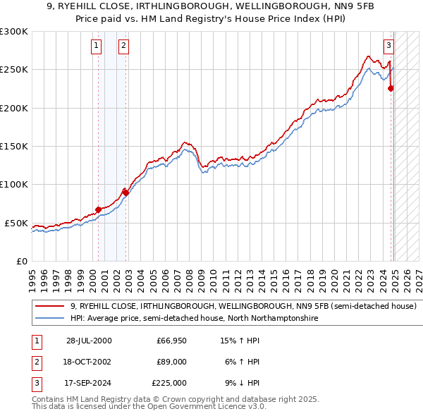 9, RYEHILL CLOSE, IRTHLINGBOROUGH, WELLINGBOROUGH, NN9 5FB: Price paid vs HM Land Registry's House Price Index