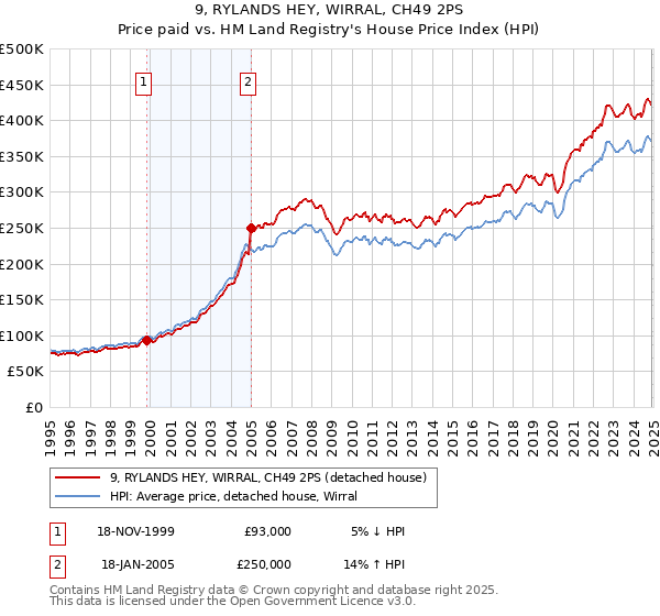 9, RYLANDS HEY, WIRRAL, CH49 2PS: Price paid vs HM Land Registry's House Price Index