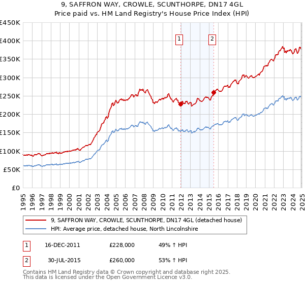 9, SAFFRON WAY, CROWLE, SCUNTHORPE, DN17 4GL: Price paid vs HM Land Registry's House Price Index