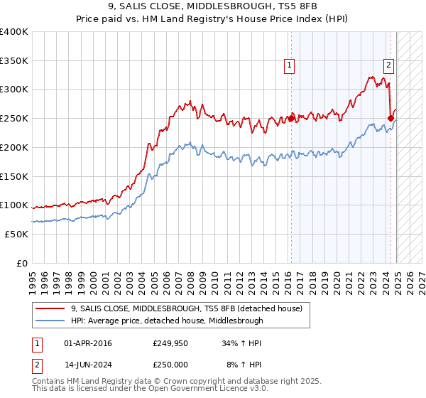 9, SALIS CLOSE, MIDDLESBROUGH, TS5 8FB: Price paid vs HM Land Registry's House Price Index