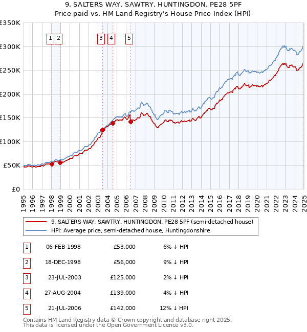 9, SALTERS WAY, SAWTRY, HUNTINGDON, PE28 5PF: Price paid vs HM Land Registry's House Price Index