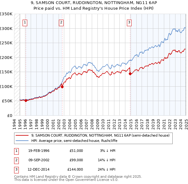 9, SAMSON COURT, RUDDINGTON, NOTTINGHAM, NG11 6AP: Price paid vs HM Land Registry's House Price Index