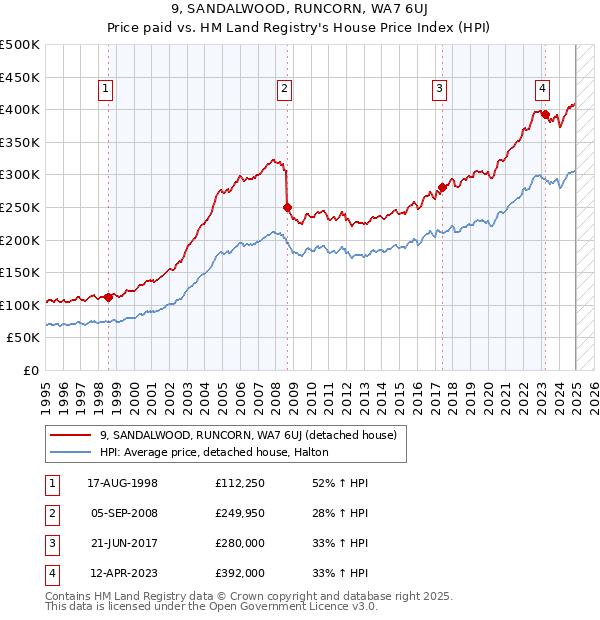 9, SANDALWOOD, RUNCORN, WA7 6UJ: Price paid vs HM Land Registry's House Price Index