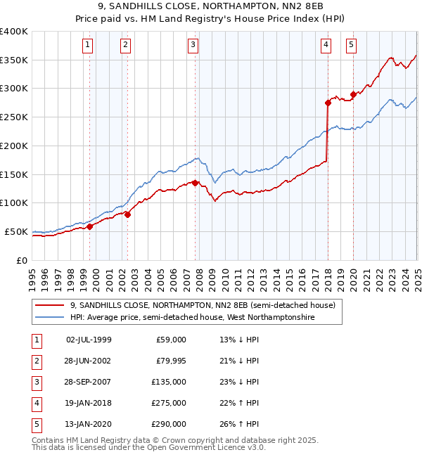 9, SANDHILLS CLOSE, NORTHAMPTON, NN2 8EB: Price paid vs HM Land Registry's House Price Index