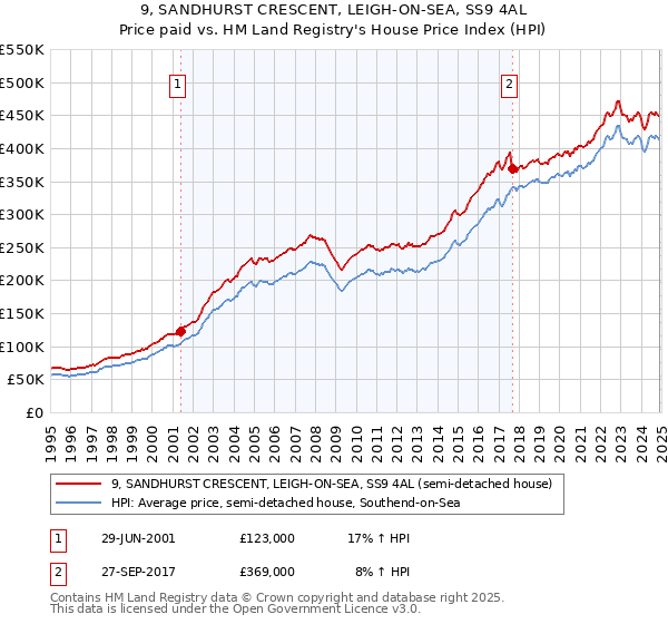 9, SANDHURST CRESCENT, LEIGH-ON-SEA, SS9 4AL: Price paid vs HM Land Registry's House Price Index
