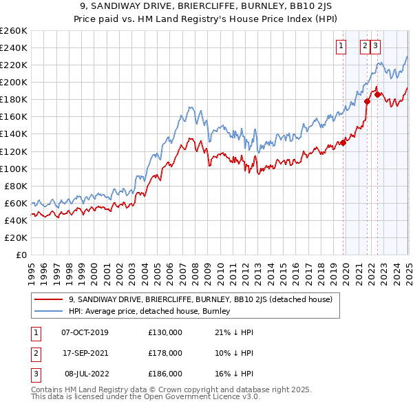 9, SANDIWAY DRIVE, BRIERCLIFFE, BURNLEY, BB10 2JS: Price paid vs HM Land Registry's House Price Index